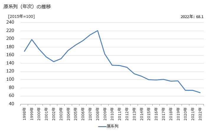 グラフ その他の機械器具卸売業の活動指数の動向 原系列（年次）の推移