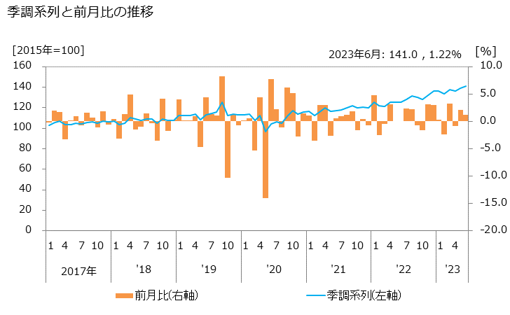 グラフ 医薬品・化粧品等卸売業の活動指数の動向 季調系列と前月比の推移