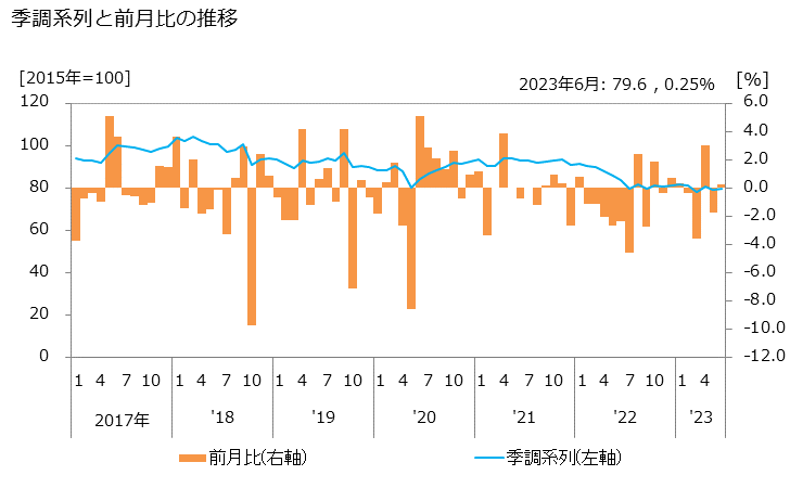 グラフ その他の卸売業の活動指数の動向 季調系列と前月比の推移