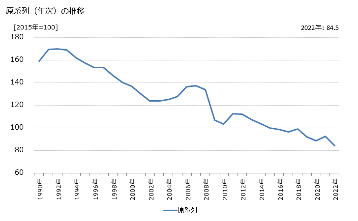 グラフ その他の卸売業の活動指数の動向 原系列（年次）の推移