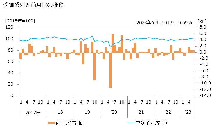グラフ その他卸売業（機械器具を除く住関連卸売業）の活動指数の動向 季調系列と前月比
