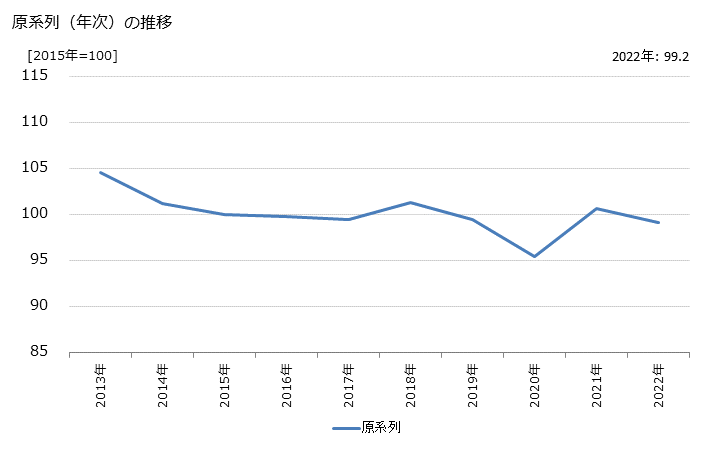 グラフ その他卸売業（機械器具を除く住関連卸売業）の活動指数の動向 原系列