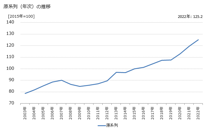 グラフ 金融業の活動指数の動向 原系列（年次）の推移