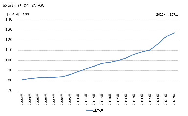 グラフ 金融仲介業務の活動指数の動向 原系列（年次）の推移