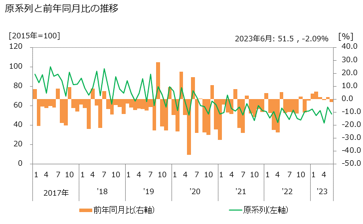 グラフ 手形交換高の活動指数の動向 原系列と前年同月比の推移