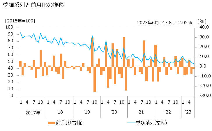 グラフ 手形交換高の活動指数の動向 季調系列と前月比の推移