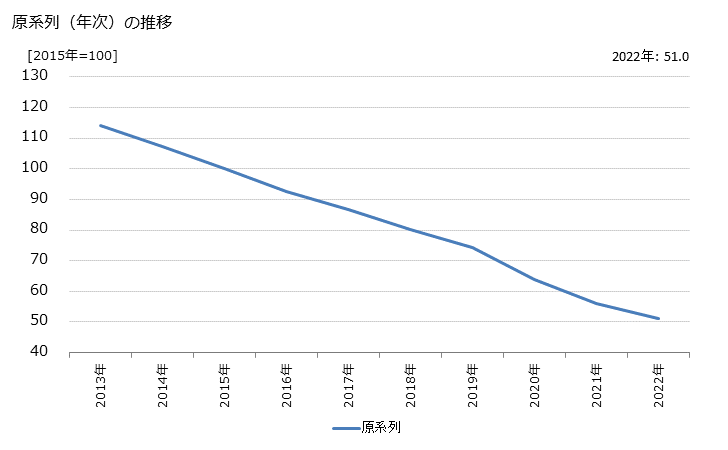グラフ 手形交換高の活動指数の動向 原系列（年次）の推移