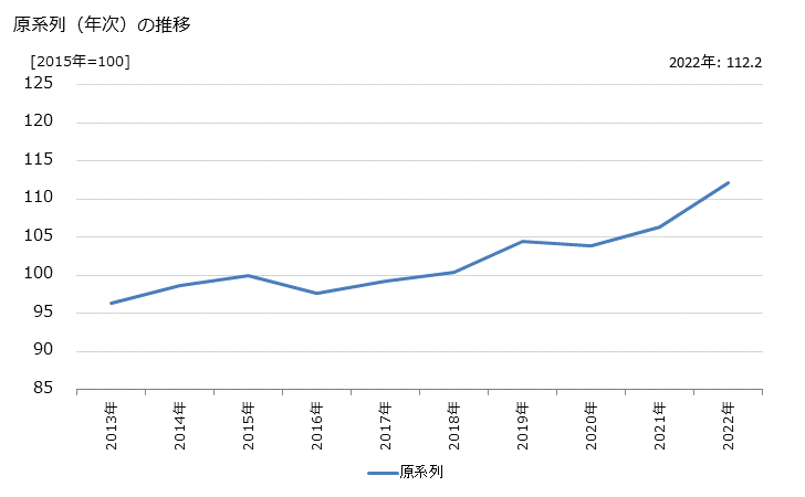 グラフ 日銀当座預金決済高の活動指数の動向 原系列（年次）の推移