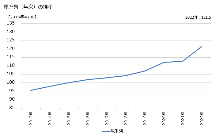 グラフ 全銀システム取扱高の活動指数の動向 原系列（年次）の推移