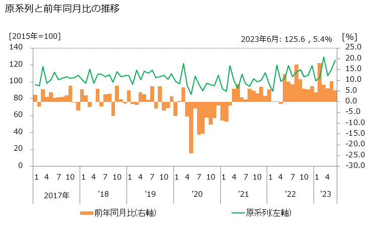 グラフ 外国為替円決済交換高の活動指数の動向 原系列と前年同月比の推移