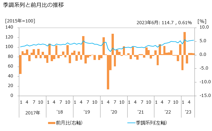 グラフ 外国為替円決済交換高の活動指数の動向 季調系列と前月比の推移
