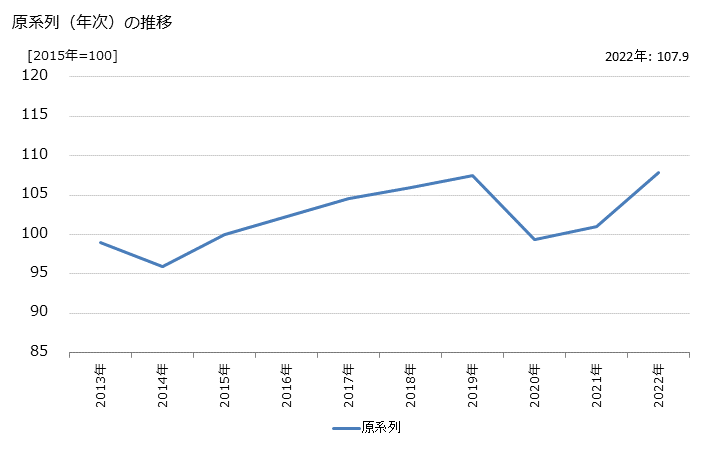 グラフ 外国為替円決済交換高の活動指数の動向 原系列（年次）の推移