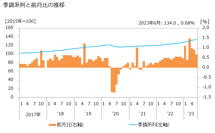 グラフ 貸金業の活動指数の動向 季調系列と前月比の推移