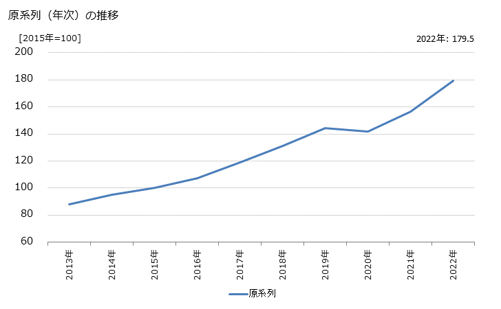 グラフ 販売信用業務の活動指数の動向 原系列（年次）の推移