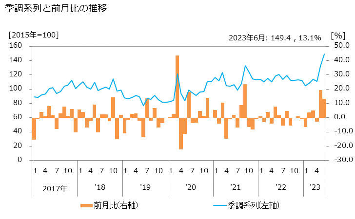 グラフ 金融商品取引業，商品先物取引業の活動指数の動向 季調系列と前月比の推移