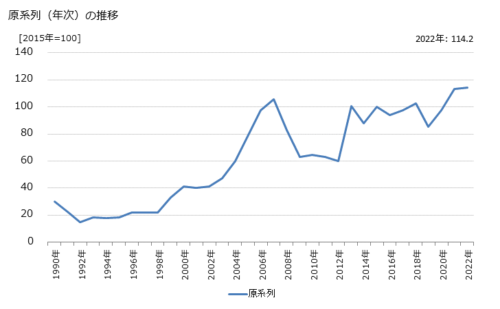 グラフ 金融商品取引業，商品先物取引業の活動指数の動向 原系列（年次）の推移