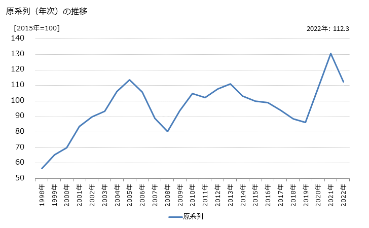 グラフ 発行業務の活動指数の動向 原系列（年次）の推移