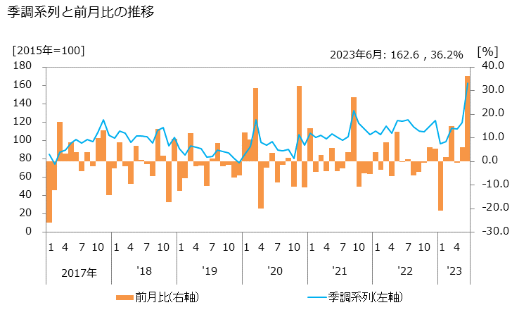 グラフ 流通業務の活動指数の動向 季調系列と前月比の推移