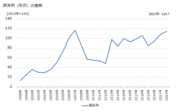 グラフ 流通業務の活動指数の動向 原系列（年次）の推移