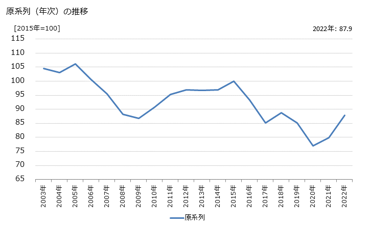 グラフ 生命保険業の活動指数の動向 原系列（年次）の推移