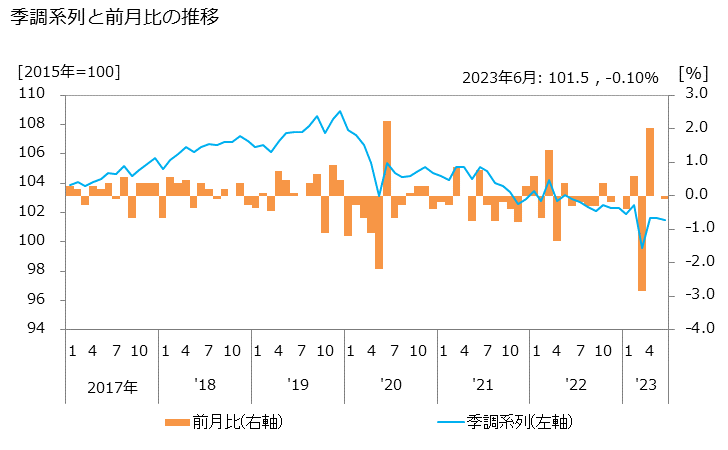 グラフ 物品賃貸業（自動車賃貸業を含む）の活動指数の動向 季調系列と前月比の推移