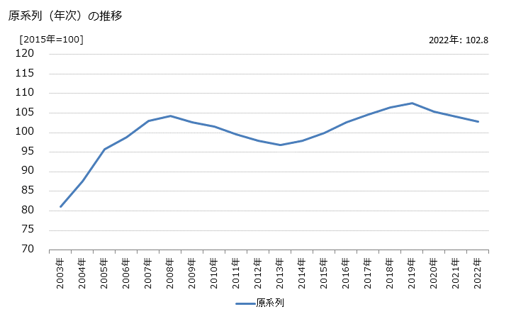 グラフ 物品賃貸業（自動車賃貸業を含む）の活動指数の動向 原系列（年次）の推移