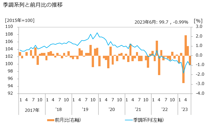 グラフ 物品賃貸業の活動指数の動向 季調系列と前月比の推移