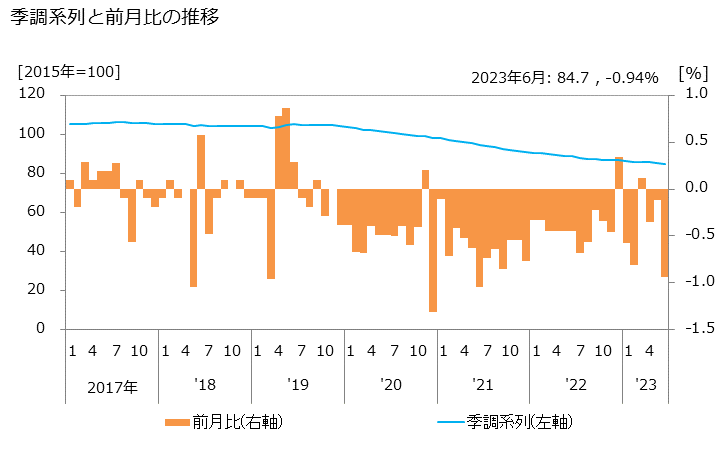 グラフ 産業用機械リースの活動指数の動向 季調系列と前月比の推移