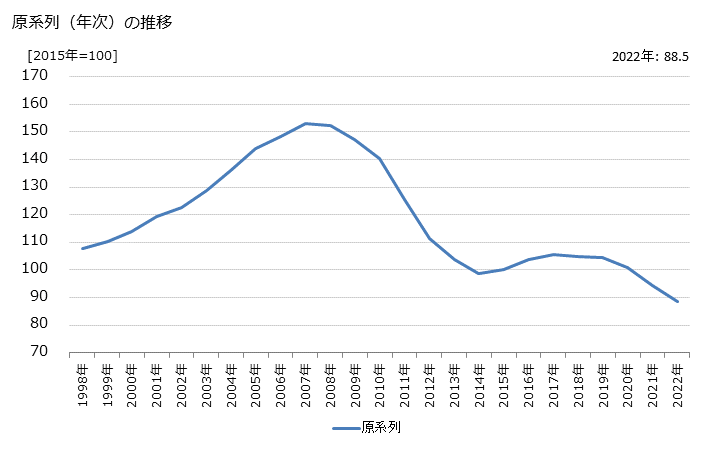 グラフ 産業用機械リースの活動指数の動向 原系列（年次）の推移