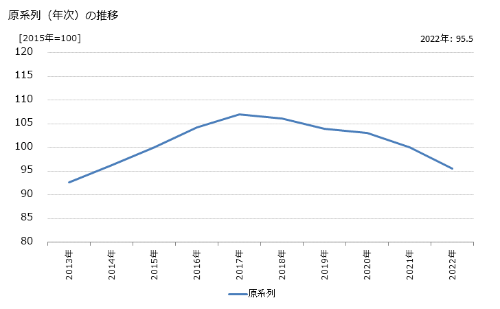 グラフ 医療用機械リースの活動指数の動向 原系列（年次）の推移