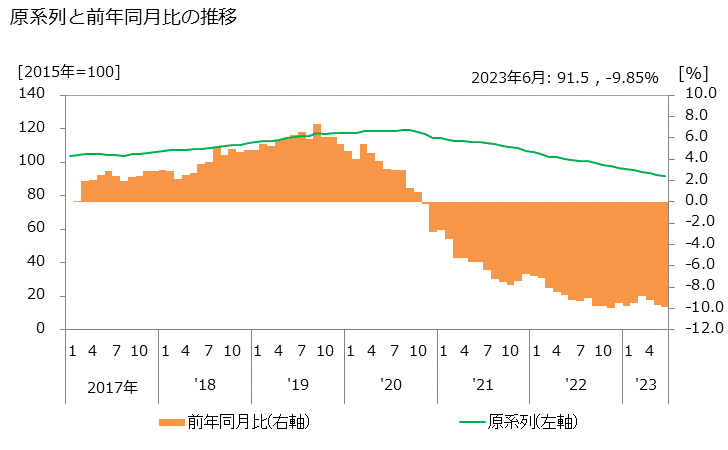 グラフ 工作機械リースの活動指数の動向 原系列と前年同月比の推移