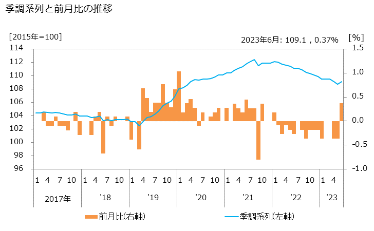 グラフ 情報関連機器リースの活動指数の動向 季調系列と前月比の推移