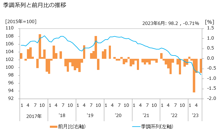 グラフ その他のリースの活動指数の動向 季調系列と前月比の推移