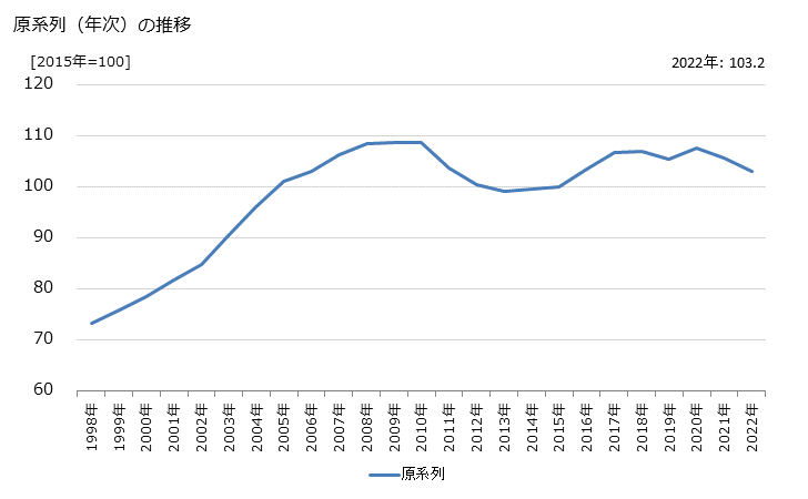 グラフ その他のリースの活動指数の動向 原系列（年次）の推移