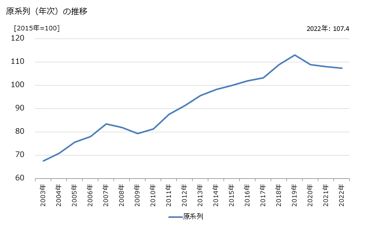 グラフ レンタル業の活動指数の動向 原系列（年次）の推移