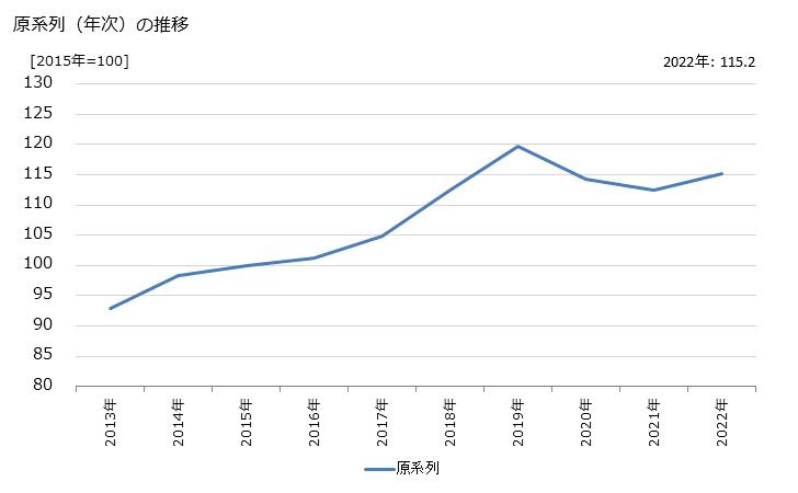グラフ 土木・建設機械レンタルの活動指数の動向 原系列（年次）の推移