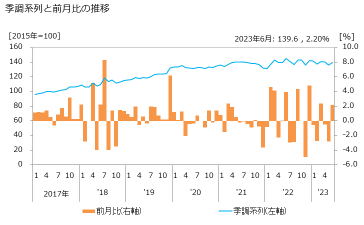 グラフ 情報関連機器レンタルの活動指数の動向 季調系列と前月比の推移