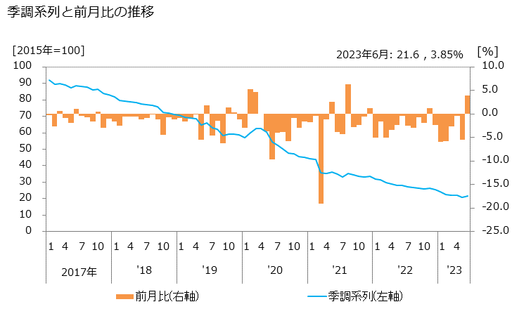 グラフ 音楽・映像ソフトレンタルの活動指数の動向 季調系列と前月比の推移