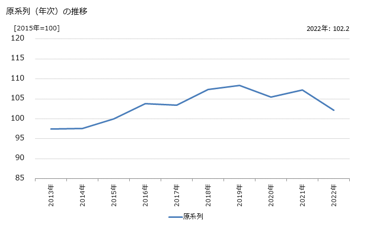グラフ その他のレンタルの活動指数の動向 原系列（年次）の推移