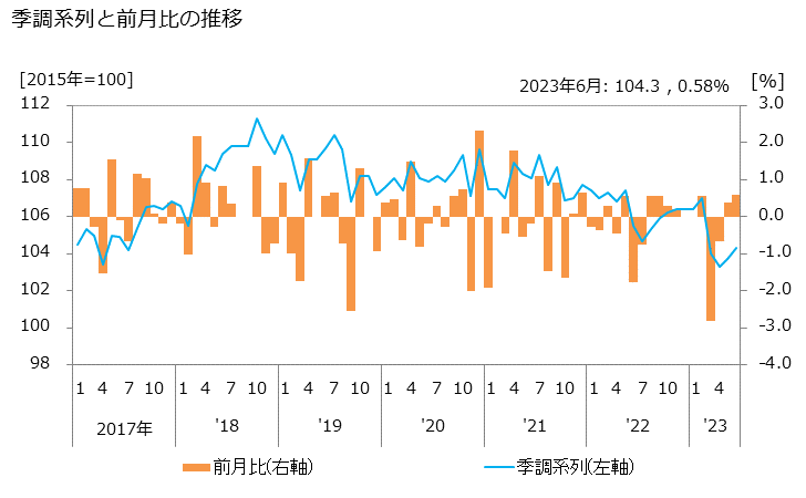 グラフ 自動車リース業の活動指数の動向 季調系列と前月比の推移
