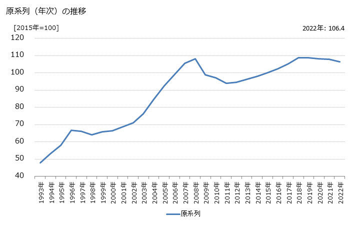 グラフ 自動車リース業の活動指数の動向 原系列（年次）の推移