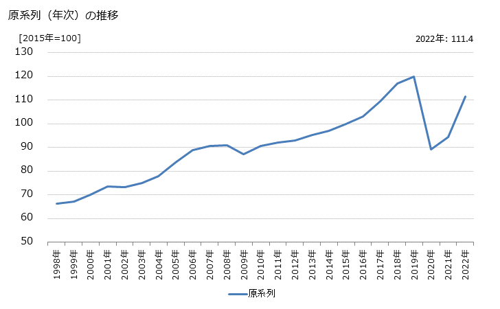 グラフ 自動車レンタル業の活動指数の動向 原系列（年次）の推移