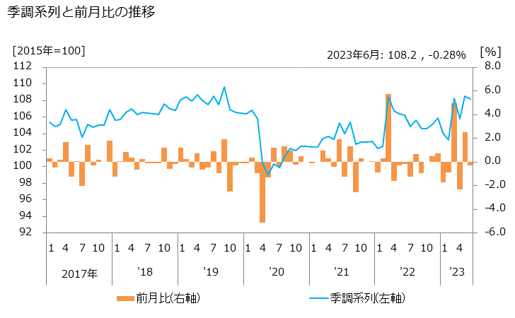 グラフ 事業者向け関連サービスの活動指数の動向 季調系列と前月比の推移
