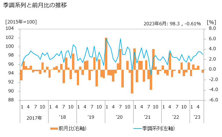 グラフ 学術・開発研究機関の活動指数の動向 季調系列と前月比の推移