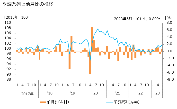 グラフ 法律事務所，特許事務所の活動指数の動向 季調系列と前月比の推移