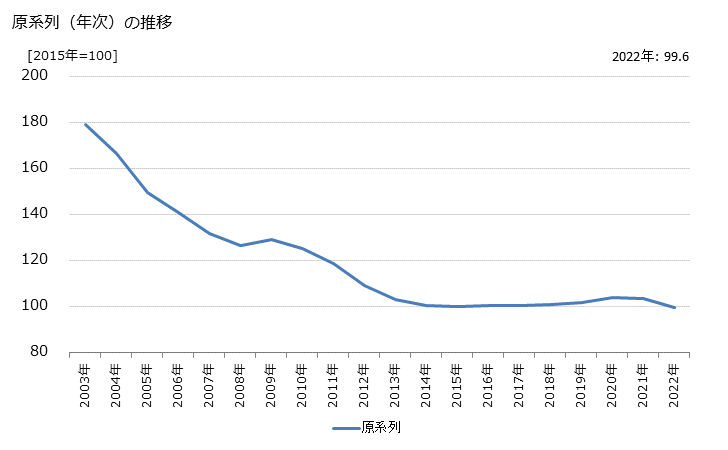 グラフ 法律事務所，特許事務所の活動指数の動向 原系列（年次）の推移