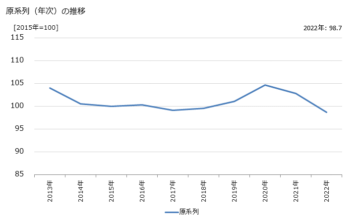 グラフ 法律事務所の活動指数の動向 原系列（年次）の推移