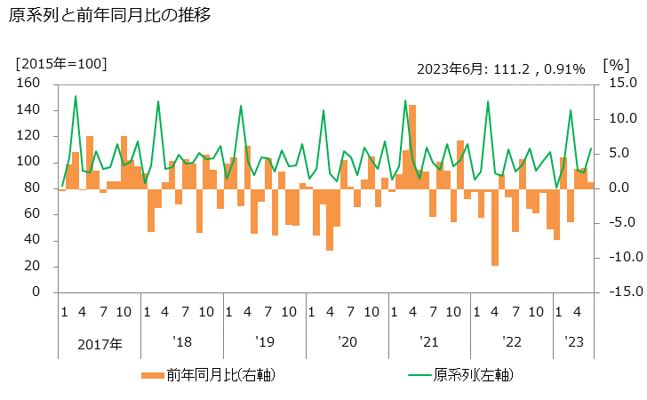 グラフ 特許事務所の活動指数の動向 原系列と前年同月比の推移