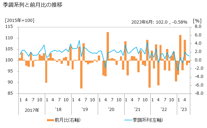 グラフ 特許事務所の活動指数の動向 季調系列と前月比の推移