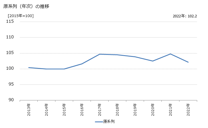 グラフ 特許事務所の活動指数の動向 原系列（年次）の推移